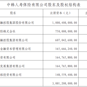 中韩人寿获批更名为东方嘉富人寿，浙江东方控股两年后业绩实现扭亏为盈 ...