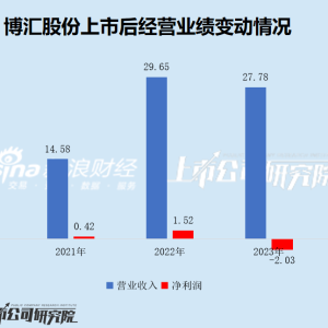 博汇股份谋划易主背后：税收政策变动致经营环境急转直下，两年亏损超4亿！资金压力较 ...