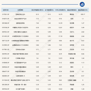 几家欢乐几家愁！蛇年首个交易日，3只基金涨超7%，却有16只跌超8% ...