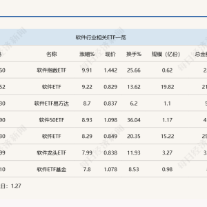 行业ETF风向标丨蛇年“开门大红”，5只软件ETF半日涨幅超8%