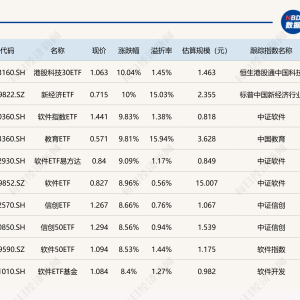 ETF今日收评 | 港股科技30ETF、新经济ETF涨停，德国ETF跌停