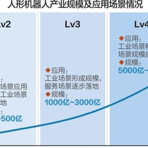 车企“开卷”人形机器人赛道 百亿市场规模背后是成本挑战
