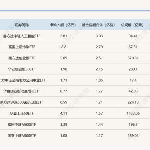 ETF规模速报 | 昨日逆势领涨的科创50ETF，净流出额超30亿元
