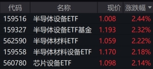 半导体设备概念股大涨，相关ETF普涨逾2%