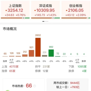 A股午评：三大指数低开高走，沪指涨0.76%创业板指涨2.09%，DeepSeek、机器人概念领涨 ...
