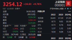 大科技产业链集体爆发 沪指半日收涨0.76%