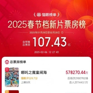 《哪吒之魔童闹海》票房超越《长津湖》 登顶中国影史票房榜 ...