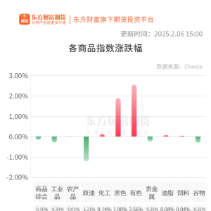 期市收评
