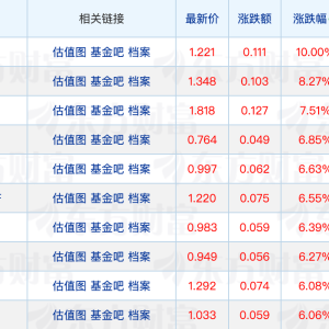 1月份基金分红超250亿元，同比增长超87%；53只黄金主题基金年内均实现浮盈 ...