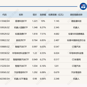 ETF今日收评 | 香港科技ETF涨停，机器人指数ETF涨逾8%，2只货币型ETF跌停 ...