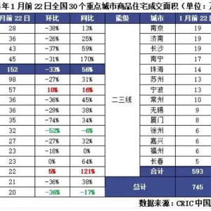 2025楼市开局｜多地一二手房成交迎来“开门红” 核心城市“小阳春”可期 ...