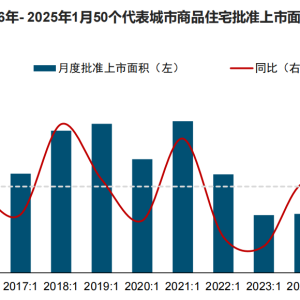 2025楼市开局｜百强房企销售额降幅均收窄，拿地总额同比增超四成 ...