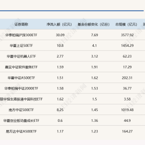 ETF规模速报 | 沪深300ETF昨日净流入逾30亿元；科创50ETF净流出22亿元 ...