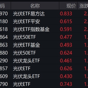 光伏板块开盘后走强，多只光伏相关ETF涨逾2%