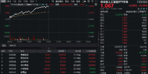 创业板人工智能创历史新高！“159363”暴涨超5%领跑同类！算力硬件大幅反攻，光模块龙 ...