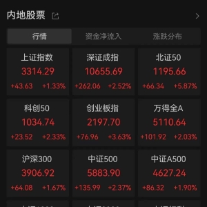 A股全线爆发，“牛市旗手”发力，沪指突破3300点！创指涨3.63%，北证50涨5.87%，港股 ...