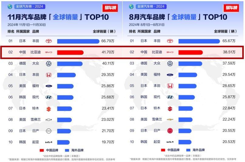2024年比亚迪在海外部分国家销量佳绩