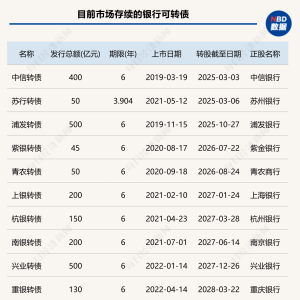 中西部首家！成都银行提前三年完成80亿可转债摘牌，转股率达99.94% ...