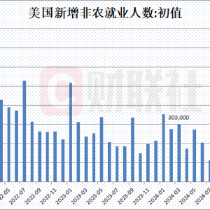 美国1月非农就业人数增加14.3万人 低于市场预期