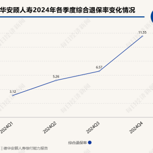 2024年近百款人身险产品退保金额超1亿元，单一产品去年最高累计退保达72.82亿元 ...
