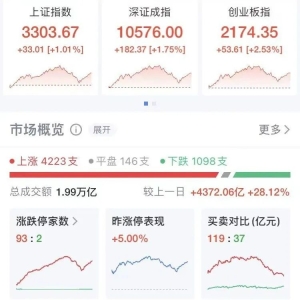 重回3300点，逾百股涨停或涨超10%！