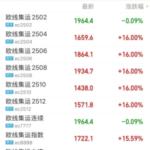历史新高：200万亿卢布！“非农夜”，通胀预期爆了！大面积涨停，集运市场有新情况？ ...