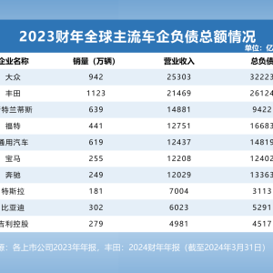 透视全球头部车企负债