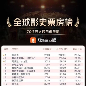 《哪吒2》打破好莱坞垄断 成全球第63部票房超70亿影片