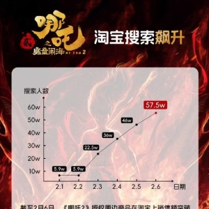 淘宝：《哪吒2》授权周边销售额突破5000万