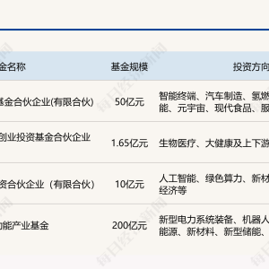 一周产业基金｜佛山千亿基金矩阵来了、浙江首只政府主导S基金成立 ...