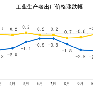 国家统计局：2025年1月份工业生产者出厂价格同比下降2.3%
