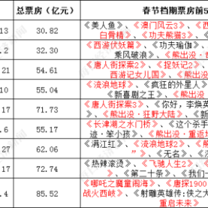 《哪吒2》票房突破75亿元，能否“引爆”海外市场？专家解读国产IP国际化路径 ...