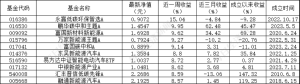 ESG公募基金周榜73期 | 榜单连续三周飘红，泛ESG主题主动型平均涨幅近10% ...