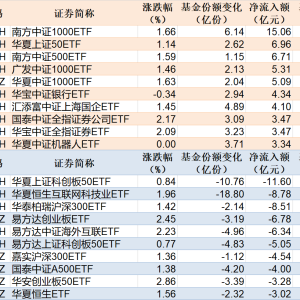 ETF规模速报 | 中证1000ETF净流入逾15亿元，科创50ETF净流出逾11亿元 ...