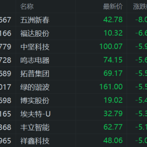 A股机器人概念股回调，五洲新春跌超8%，福达股份跌6.6%，拓普集团、鸣志电器、超达装 ...