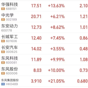 刚刚，东风系、兵装系多家上市公司大涨