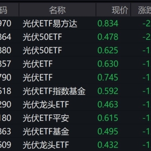光伏概念股走弱，光伏相关ETF跌约2%