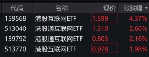 港股科技股早盘走强，多只港股互联网相关ETF涨逾2%