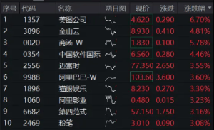AI热潮推升港股，科网板块强势领涨！港股互联网ETF（513770）续涨逾2%，冲击日线6连阳 ...