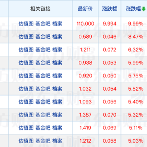 债券型ETF规模突破两千亿元大关；多只公募REITs提示理性投资