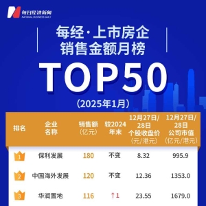 2025年上市房企TOP50开年迎变局 土拍延续火热