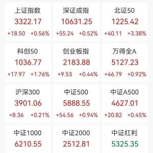 A股收评：三大指数3连涨，沪指涨0.56%创业板指涨0.44%，DeepSeek概念热度不减！超4100 ...