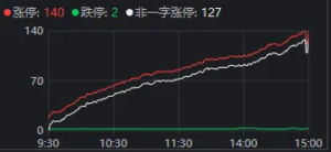 超4100家收涨，140家涨停！明天，盯紧这个指标