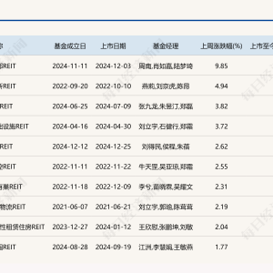 公募REITs二级市场实现十连阳，监管再提探索养老REITs