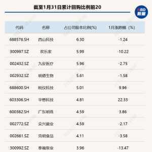 1月A股公司回购预案环比大增近60%，折叠屏龙头、全球DDIC芯片代工龙头大手笔回购 ...