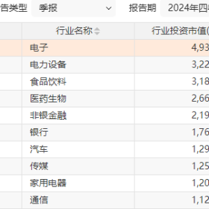 公募基金连续加仓电子行业，抱团程度超过当年的大消费？分析来了 ...