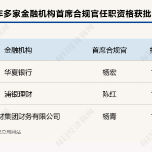 新规后银行业迎来首位首席合规官，开年以来多家金融机构首席合规官获批 ...