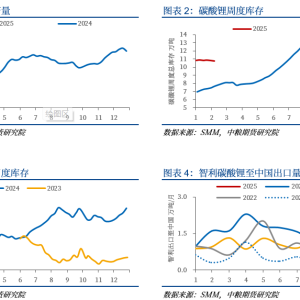 碳酸锂：供给确增长 需求待更新