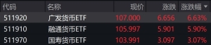 货币型ETF早盘再度大涨，广发货币ETF涨超6%，融通货币ETF涨超5% ...