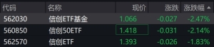 信创概念股走低，信创相关ETF跌约2%